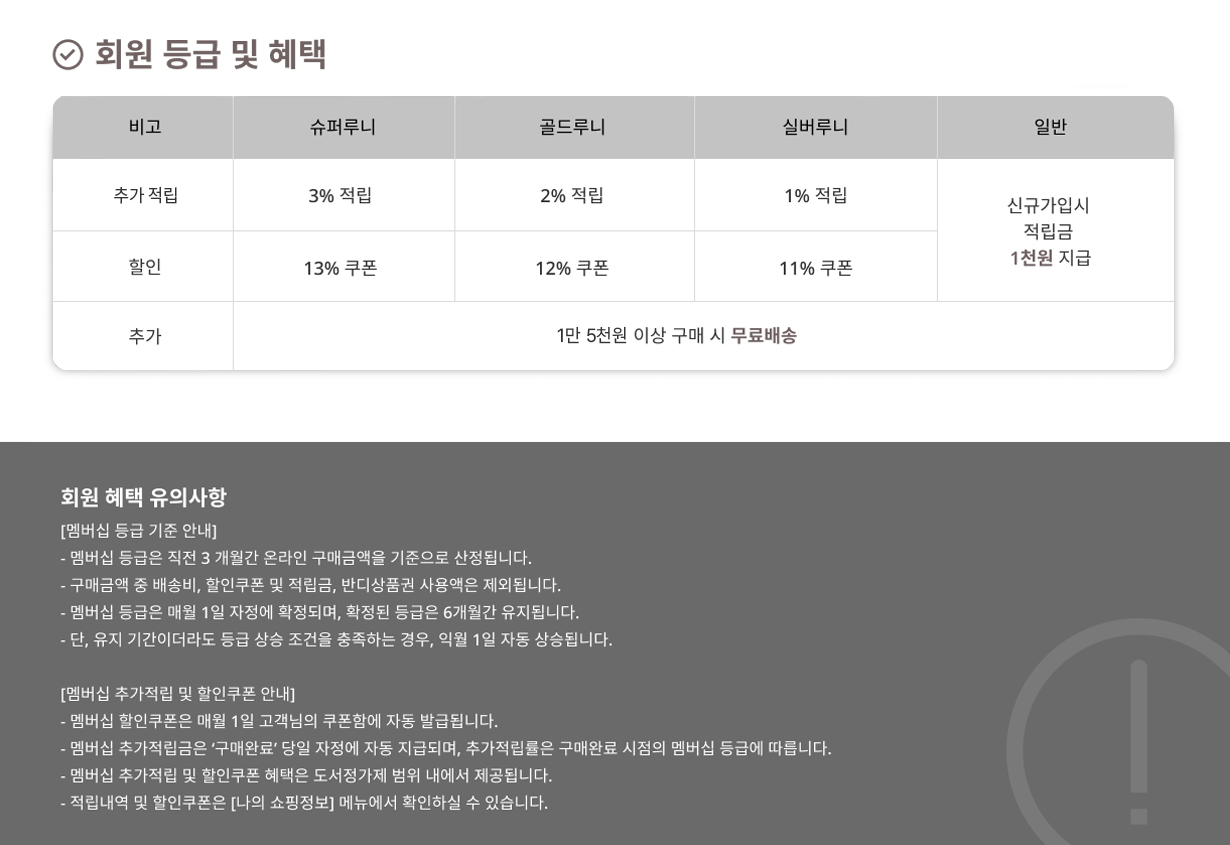 ȸ�� ��޺� ���� ���:���� ���� �߰�, ���۷��:3%����,13%����,1���� �̻� ���� �� ������, �����:2%����, 12% ���� 1���� �̻� ���� �� ���� ���, �ǹ����:1% ���� ,11% ����, 1���� �̻� ���Ž� ������, �Ϲ�:�ű԰��Խ� ������ 1õ�� ����, 1���� �̻� ���� �� ������ 